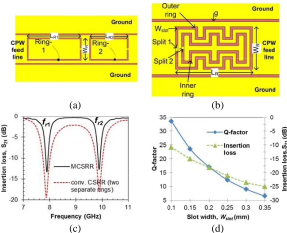 Figure 2. (a) Two separate rings based CSRR, (b) proposed dual-band MCSRR, (c) comparison ofinsertion loss results for the conventional CSRR and proposed MCSRR, and (d) study on the eﬀect ofslot width, Wslot on the Q-factor and insertion loss performance of the MCSRR.