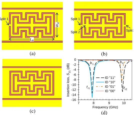 Figure 3. (a) Resonator layout for encoding ‘10’, (b) resonator layout for encoding ‘01’, (c) resonatorlayout for encoding ‘00’, and (d) insertion loss (S21) responses for an MCSRR conﬁgured to generateall four combinations corresponding to the 2-bit binary word.