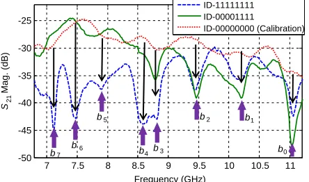 Figure 8. Experimental setup for testing of the tags, (a) schematic conﬁguration and (b) photographof the setup.