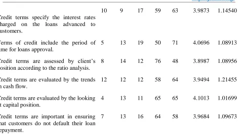 Table 5: Credit management practices, Competition, Regulatory framework and financial     performance 