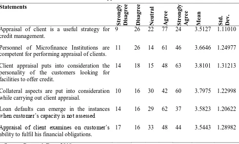 Table 1: Effect of Client Appraisal on Financial Performance 