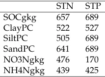 Table 5: Number of sample locations where different covariates were selected in hyper-localGWR.