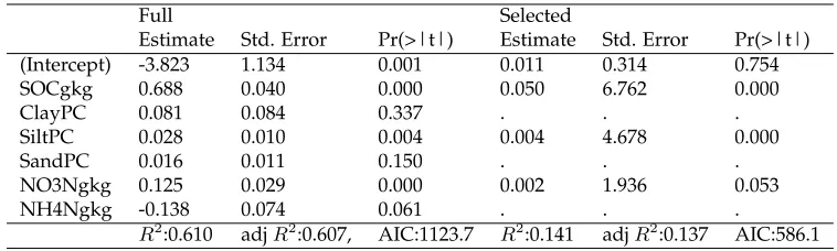 Table 1: Summary of the coefﬁcient estimates arising from the Full and AIC selected linearregression models of STN.