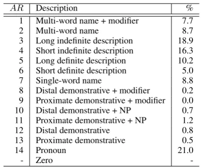 Figure 1: Accessibility hierarchy from Ariel (2001)