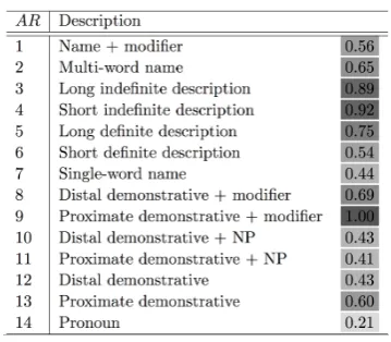Table 3: Proportion of singletons by AR .