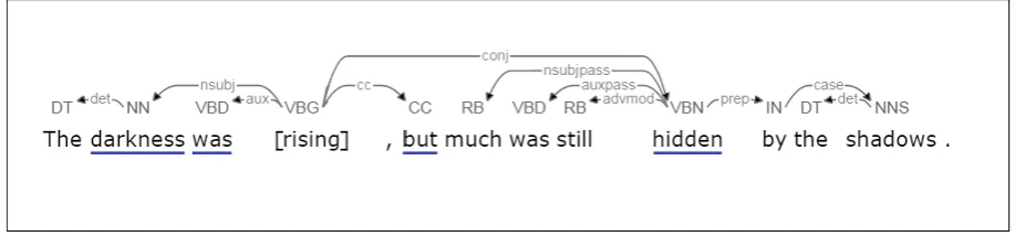 Figure 2: The dependency parse tree for Question 17 in the MSR data set. Words that share a grammati-cal relationship with the missing word rising are underscored