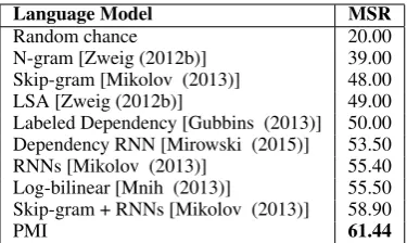Table 2: PMI model performance improvements(% accurate) from incorporating feature sets ofhigher-order n-grams.