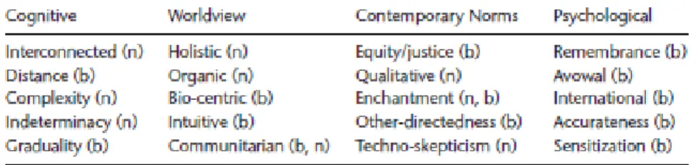 Figure 3-2: Characteristics of a sustainability culture 