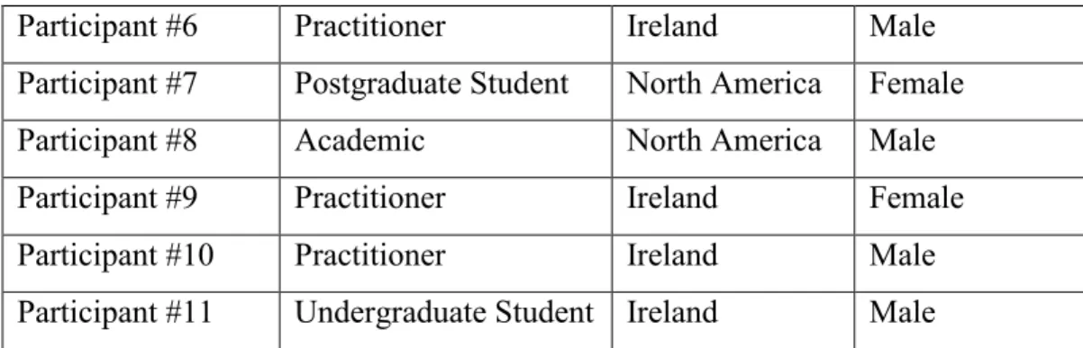 Figure 4-1: Interview Participant Selection