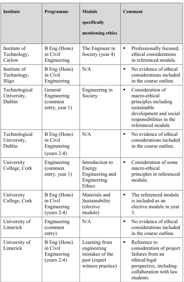 Figure 2-5: Representation of ethics in programme outlines 