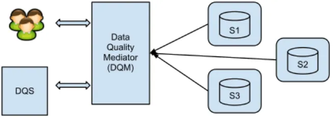 Figure 2.1: Data Quality Aware Query System Architecture
