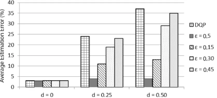 Figure 4.3: Comparison of the average estimation error rate for traditional DQ profile (DQP) and conditional DQ profile (CDQP) for different variations in distribution of dirty data d