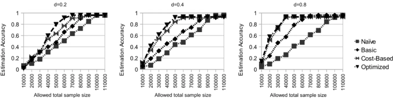 Figure 4.10: Effect of coverage d on the effectiveness of approaches when query popularity is predictable