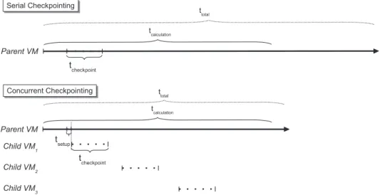 Figure 4 illustrates how the concurrent checkpoint progresses, along with the application, in com- com-parison with the serial (nonconcurrent) approach