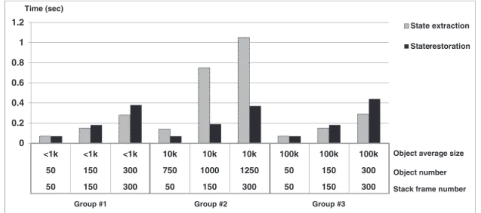 Figure 5. Internal component benchmarks: state extraction and restoration.