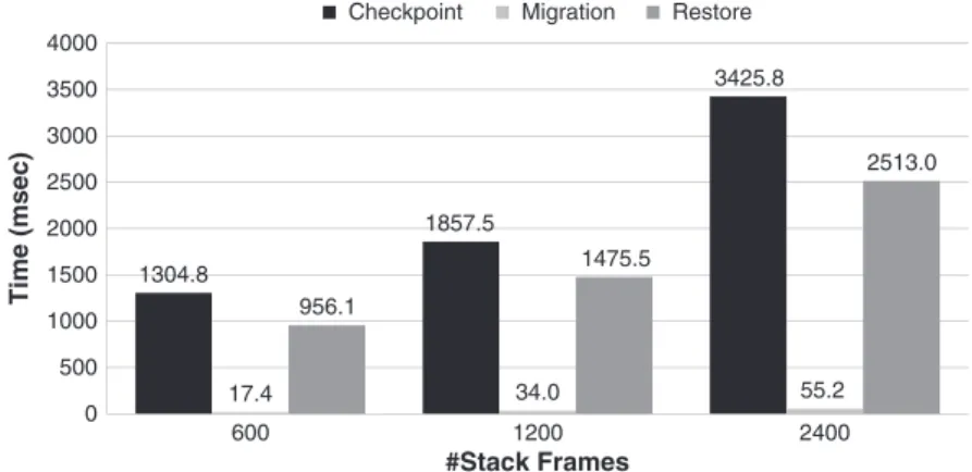 Figure 7. Checkpoint, restore, and migration execution for a large number of stack frames.