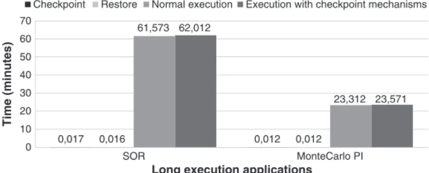 Figure 10. Application with a very long running time. SOR, successive over-relaxation.