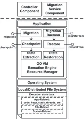 Figure 2. Virtual machine architecture in one node.