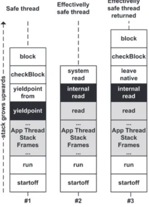 Figure 3 shows which stack frames are saved for each type of thread. Shaded stack frames are the ones only saved