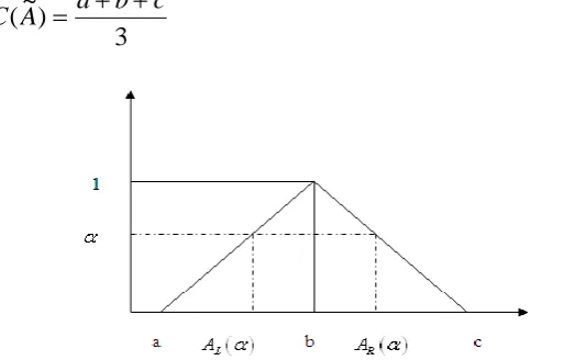 Figure 1.  -cut of a triangular fuzzy number 