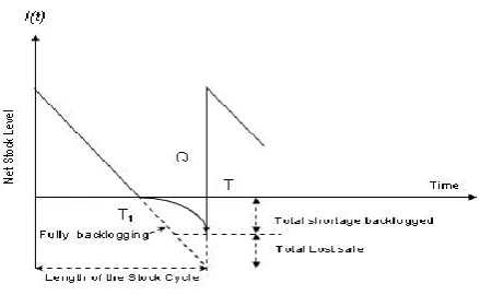 Figure 2: Graphical representation of the inventory system 