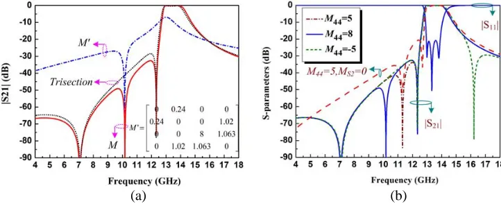 Figure 2(a), the proposed coupling scheme with NRN in Figure 2(c) can be obtained. The synthesizedfrequency dependent S-parameters, corresponding to the trisection, singlet and the coupling matrix Mwith diﬀerent are plotted in Figures 3(a) and (b).