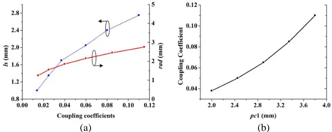 Figure 4. The electric ﬁeld distribution of the (a) TE101 and (b) TE201-mode in the third folded-SIWcavity.