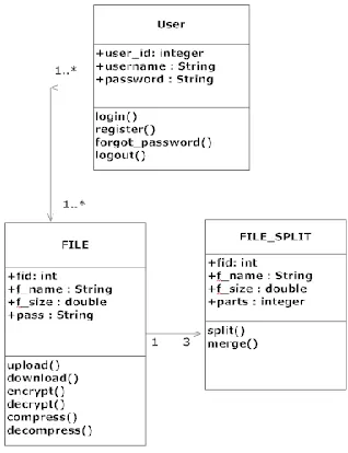 Figure 6.Code Sequence 