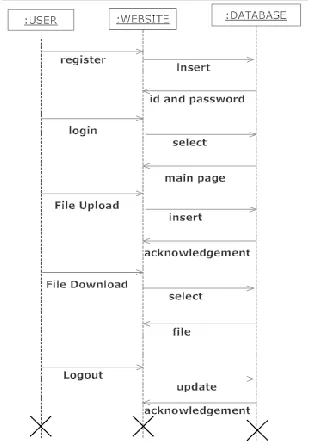 Figure 7. Sequence Diagram 