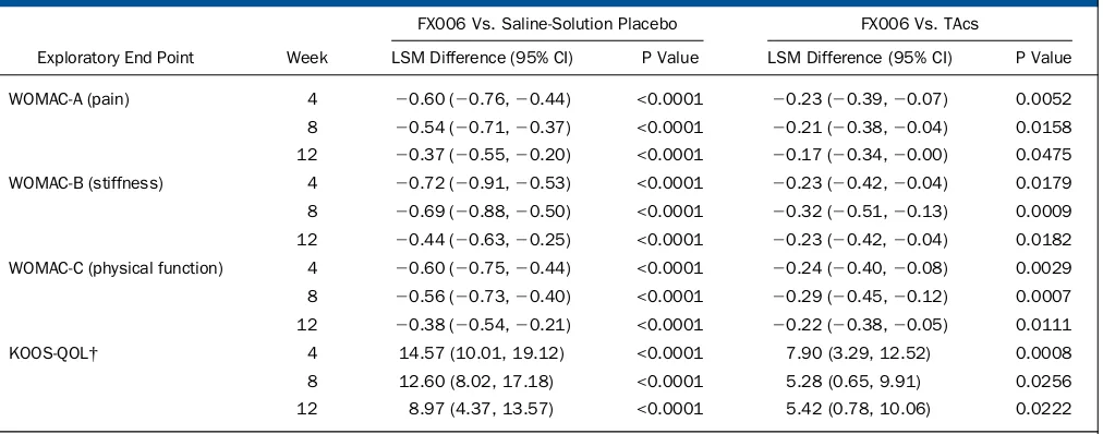 TABLE IV Summary of Prespeciﬁed Exploratory Efﬁcacy End Points*