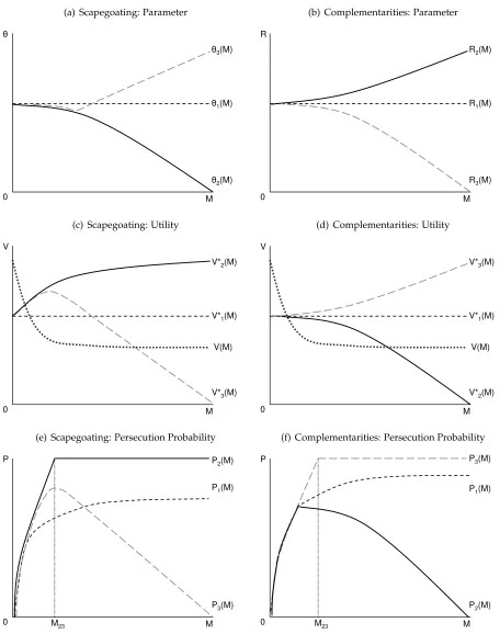 Figure 1: Theoretical Framework: Comparative Statics