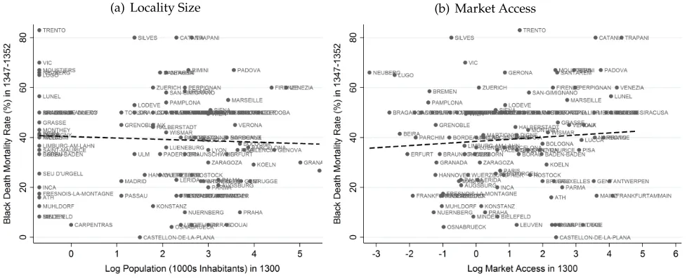 Figure 4: Distribution of the Duration of the Black Death, and Relationship between CumulativeBlack Death Mortality and the Likelihood of a Persecution in 1347-1352.