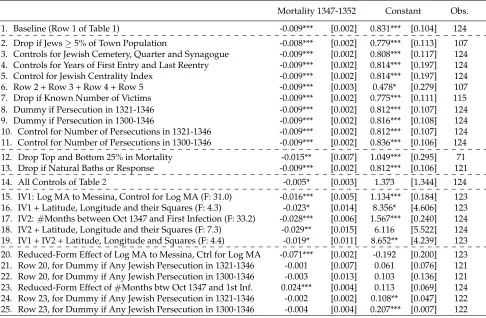 Table 4: MORTALITY RATES AND PREVENTIVE PERSECUTIONS