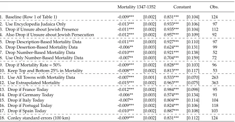 Table 5: MORTALITY AND PERSECUTIONS, ALTERNATIVE OUTCOMES