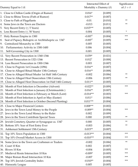 Table 7: MORTALITY AND PERSECUTIONS, EVIDENCE ON MECHANISMS