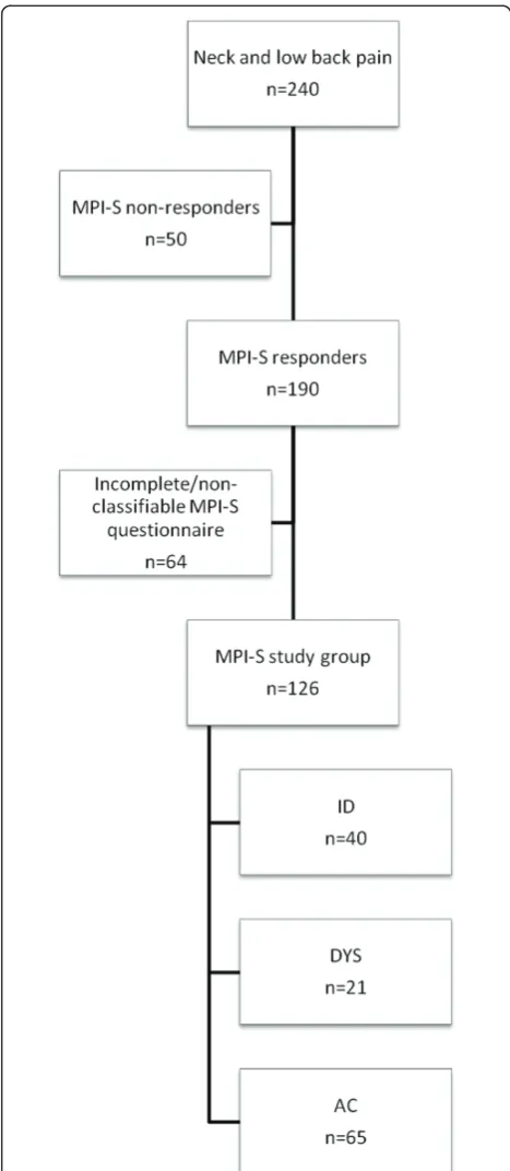 Figure 1 Selection chart of the study group.