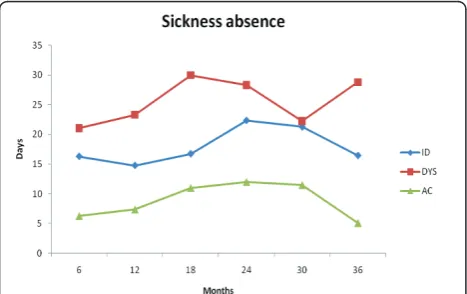 Figure 2 Sickness absence in days for every 6 months for eachof the MPI-S groups.