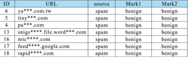 Figure 9. System-determined legitimate websites in the university campus network