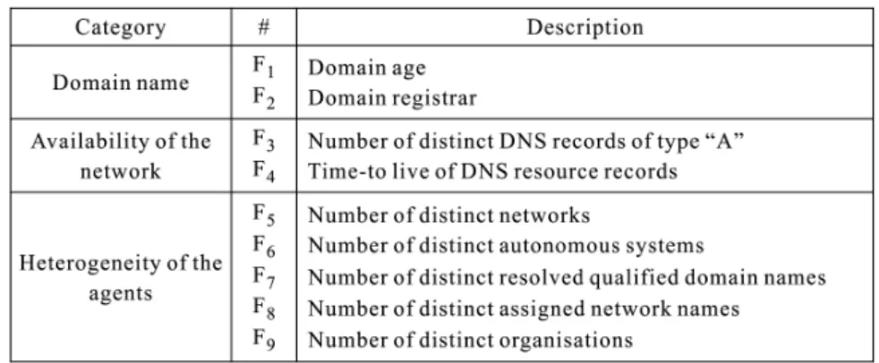 Figure 1. Fast-ﬂux domain feature classiﬁcation