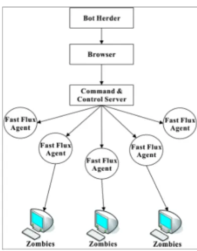 Figure 3. Web-based botnet and fast-ﬂux domain integrated system architecture The second attribute, regularity rate, is deﬁned as