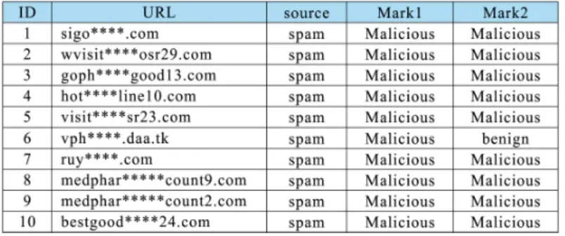 Figure 7. System-determined malicious websites in the spam archive