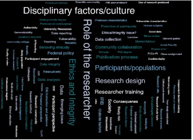 Figure 1.  Preliminary Coding Word Cloud    