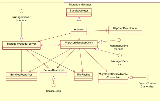 Figure 8:  Constituents of Migration Manager Component 