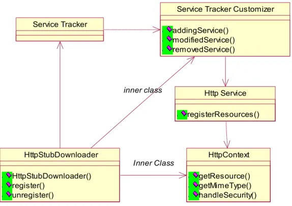 Figure 11: Http Stub Downloader class diagram
