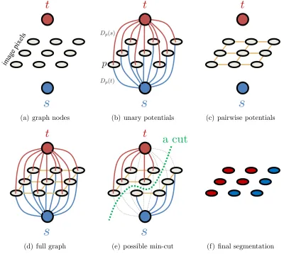 Figure 1.3:An example of a graph construction and segmentation. (a) shows the graphnodes