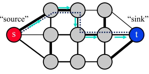 Figure 1.4:Example of a graph with a path from the source s to the sink t.