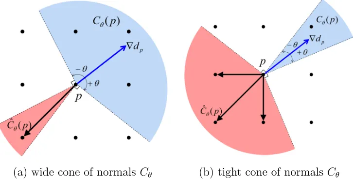 Figure 1.8:shows how to approximate hedgehog constraint at pixel p. Cone Cθ(p) of theallowed surface normals (blue) is enforced by ensuring that all the neighbouring pixels inthe corresponding polar cone C�θ(p) (red) lie inside S if p ∈ S.