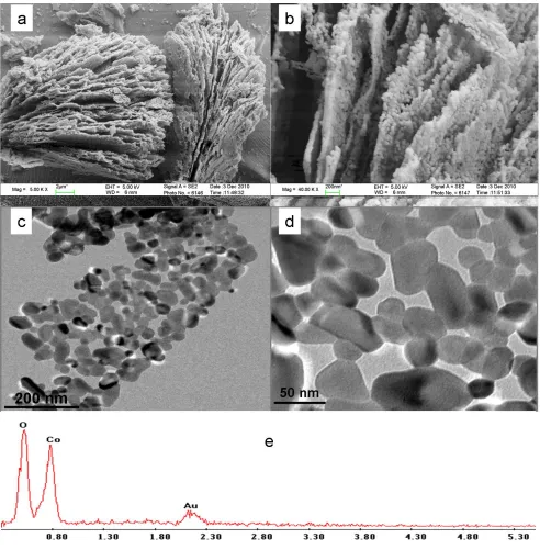 Figure 4. Typical FESEM images (a, b) and TEM images of Co3O4 nano/micro superstructures, (e) EDX spectrum obtained from Co3O4 nano/micro superstructures 