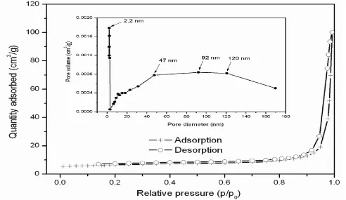 Figure 5. Nitrogen adsorption-desorption isotherms of the Co3O4 nano/micro superstructures measured at standard temperature and pressure (inset is the corresponding BJH pore size distribution plot) 