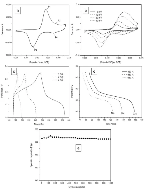 Figure 6. (a) CV curve at the scan rate of 5 mV·s-1, (b) CV curves at various scan rates, (c) CP plots at different current densities,  (d) Discharge curves at different annealing temperature,  and (e) cycle number of the as-prepared Co3O4 nano/micro superstructures 